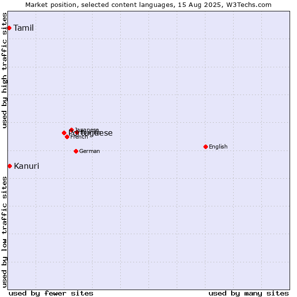 Market position of Portuguese vs. Kanuri vs. Tamil