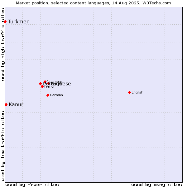 Market position of Portuguese vs. Kanuri vs. Turkmen