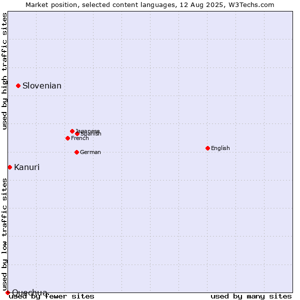 Market position of Slovenian vs. Kanuri vs. Quechua