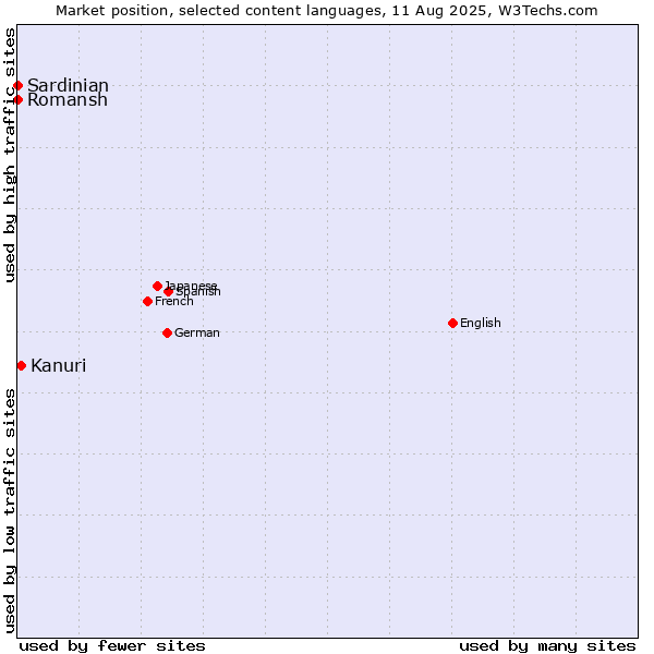 Market position of Kanuri vs. Romansh vs. Sardinian