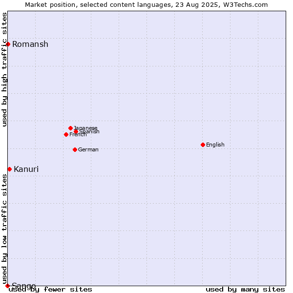 Market position of Kanuri vs. Romansh vs. Sango