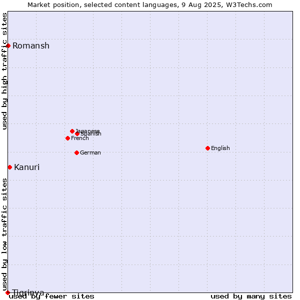 Market position of Kanuri vs. Romansh vs. Tigrinya