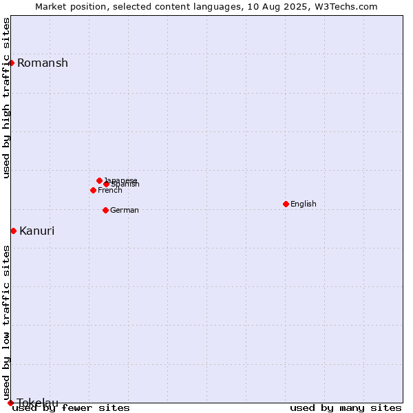 Market position of Kanuri vs. Romansh vs. Tokelau