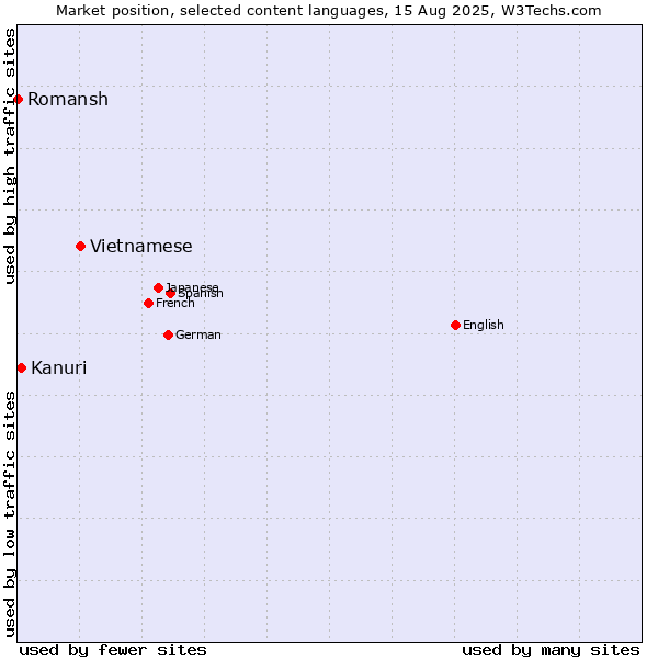 Market position of Vietnamese vs. Kanuri vs. Romansh