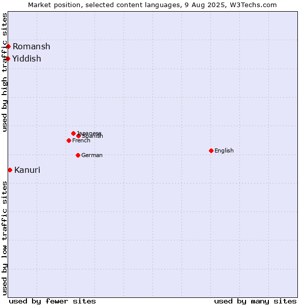Market position of Kanuri vs. Romansh vs. Yiddish