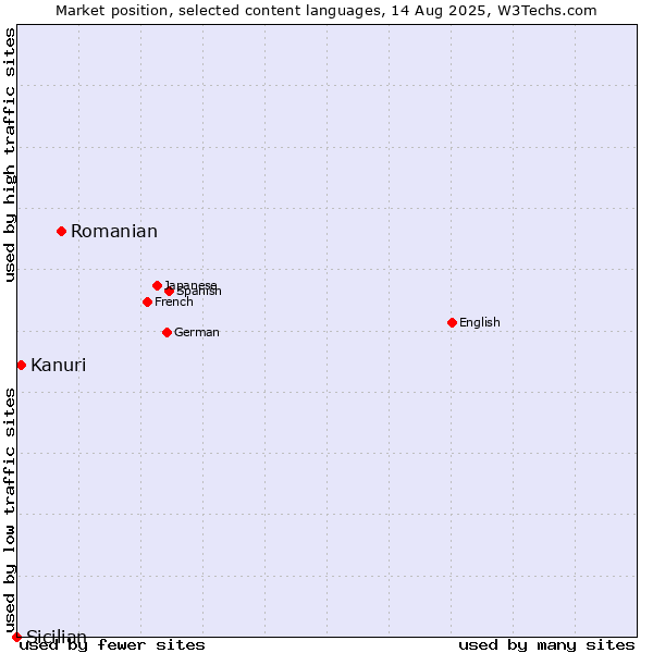 Market position of Romanian vs. Kanuri vs. Sicilian