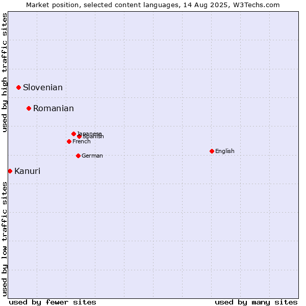 Market position of Romanian vs. Slovenian vs. Kanuri