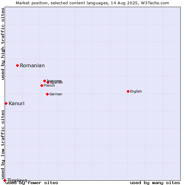 Market position of Romanian vs. Kanuri vs. Tigrinya