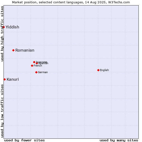 Market position of Romanian vs. Kanuri vs. Yiddish