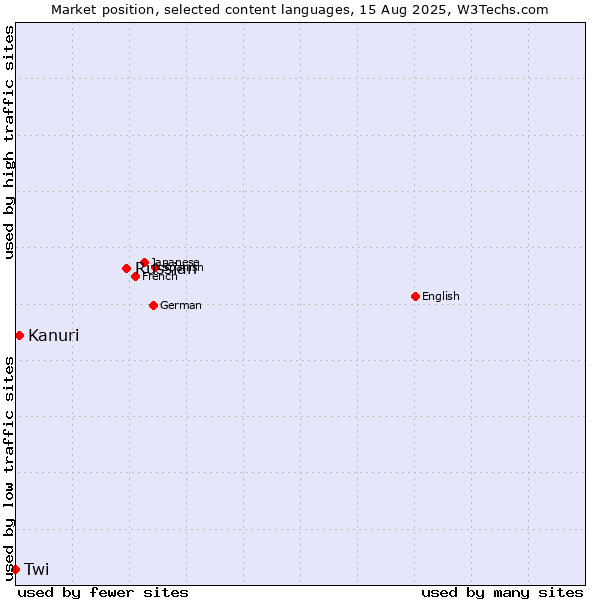 Market position of Russian vs. Kanuri vs. Twi