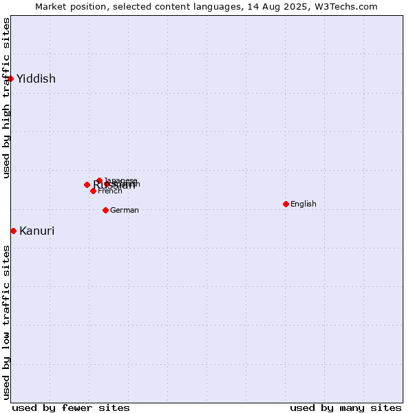 Market position of Russian vs. Kanuri vs. Yiddish