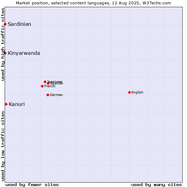 Market position of Kanuri vs. Kinyarwanda vs. Sardinian