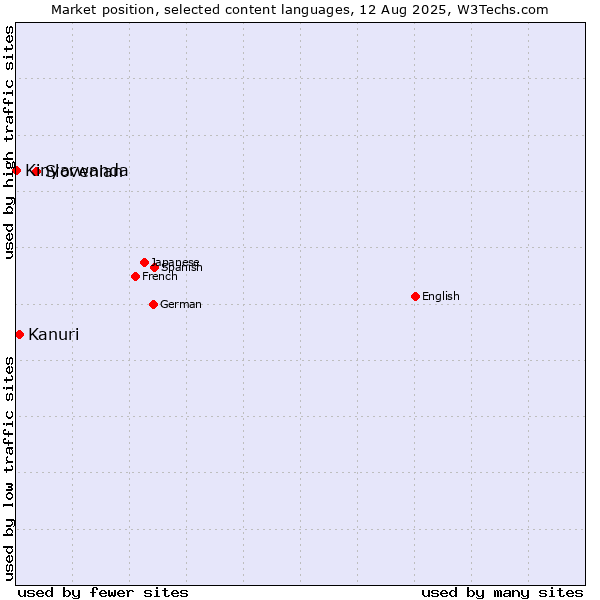 Market position of Slovenian vs. Kanuri vs. Kinyarwanda