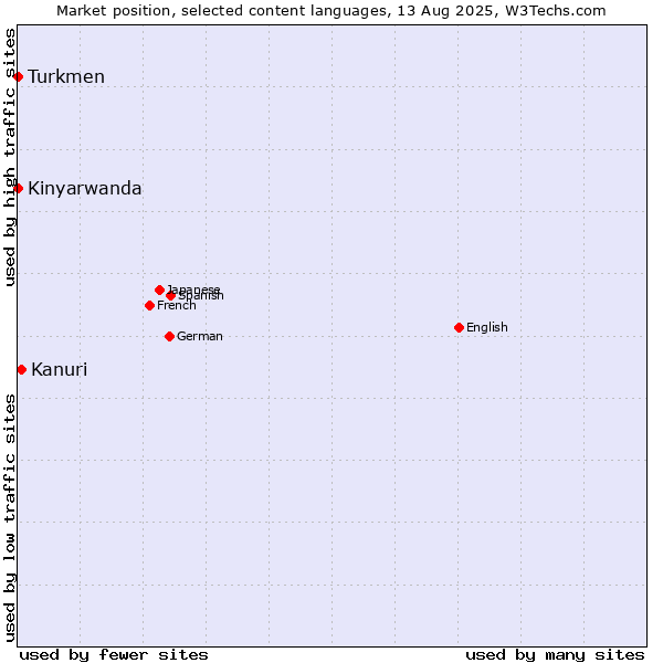 Market position of Kanuri vs. Turkmen vs. Kinyarwanda