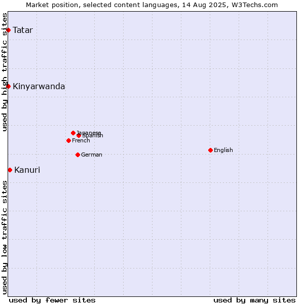 Market position of Kanuri vs. Tatar vs. Kinyarwanda