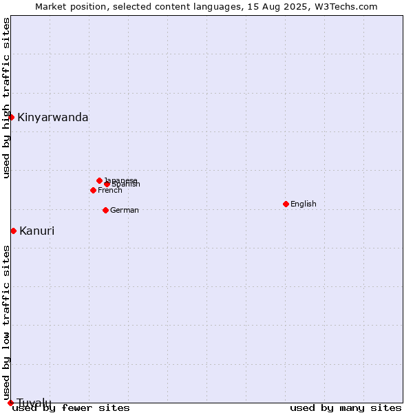 Market position of Kanuri vs. Kinyarwanda vs. Tuvalu