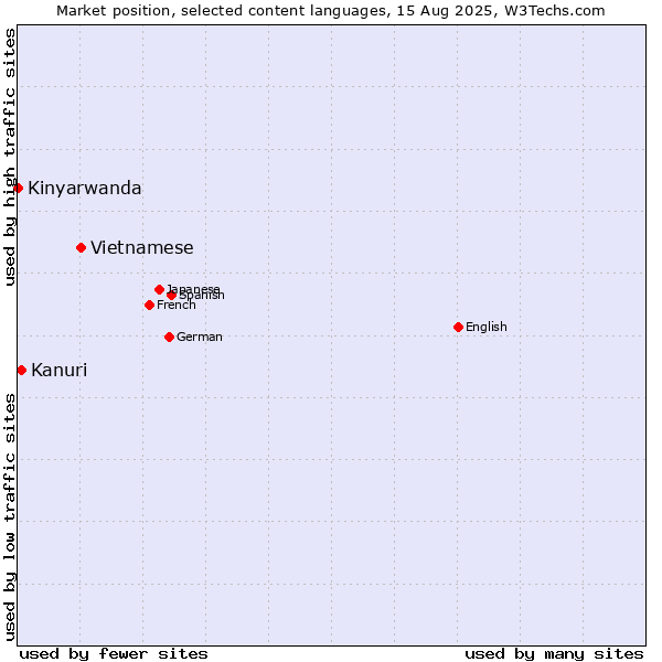 Market position of Vietnamese vs. Kanuri vs. Kinyarwanda