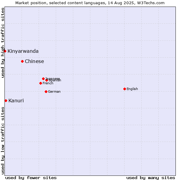 Market position of Chinese vs. Kanuri vs. Kinyarwanda