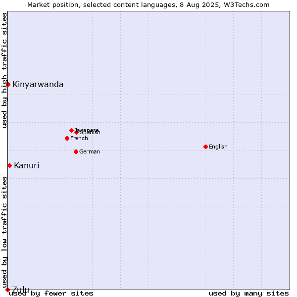 Market position of Kanuri vs. Kinyarwanda vs. Zulu