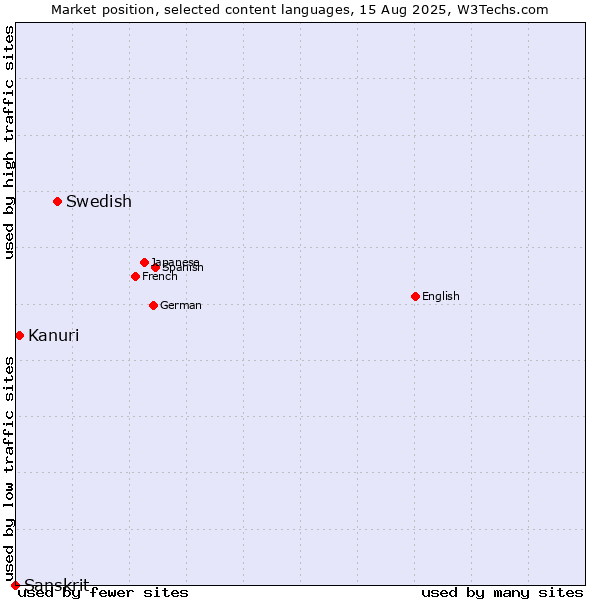 Market position of Swedish vs. Kanuri vs. Sanskrit