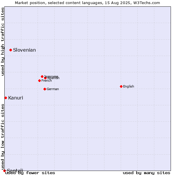 Market position of Slovenian vs. Kanuri vs. Santali