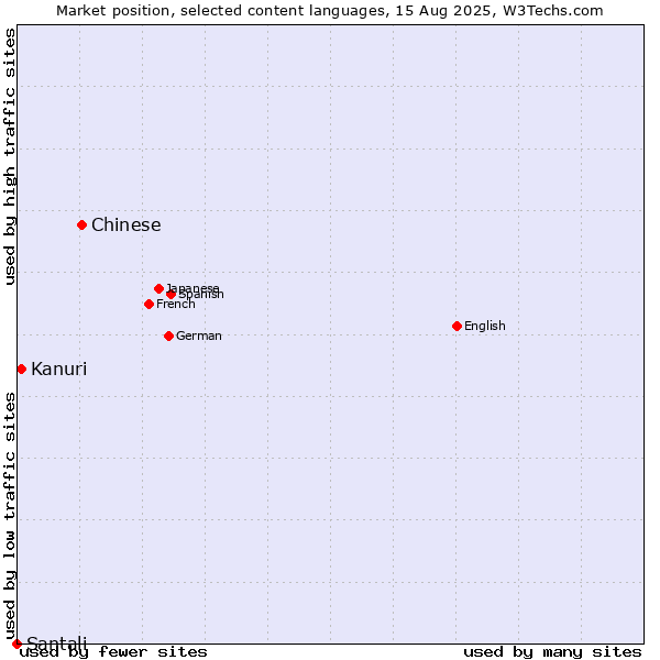 Market position of Chinese vs. Kanuri vs. Santali
