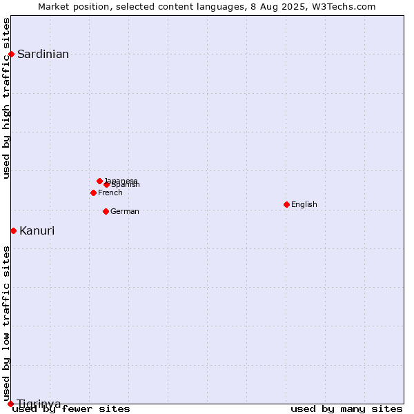 Market position of Kanuri vs. Sardinian vs. Tigrinya