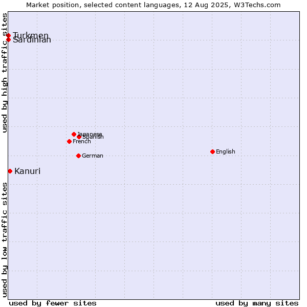 Market position of Kanuri vs. Turkmen vs. Sardinian