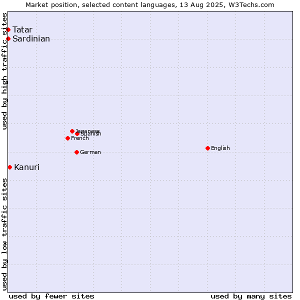 Market position of Kanuri vs. Tatar vs. Sardinian