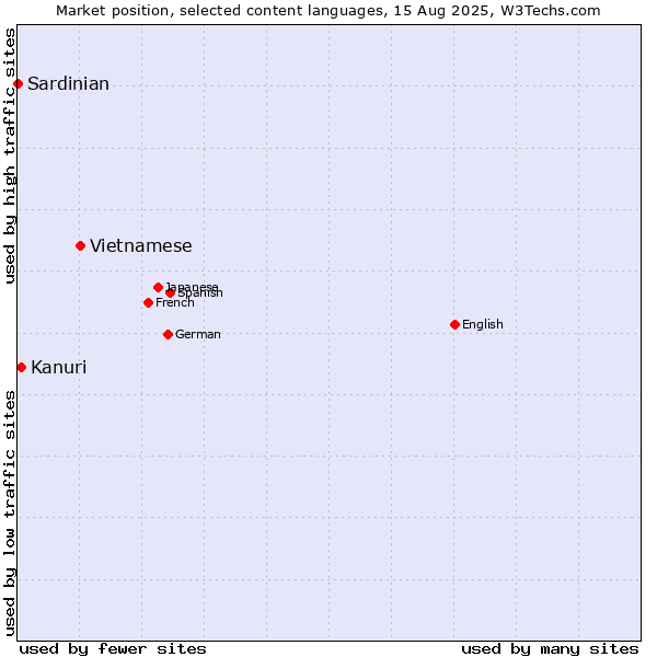 Market position of Vietnamese vs. Kanuri vs. Sardinian