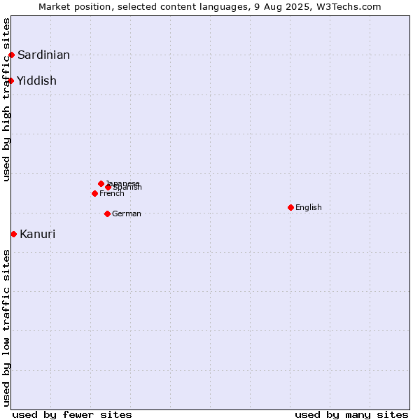 Market position of Kanuri vs. Sardinian vs. Yiddish