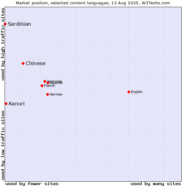 Market position of Chinese vs. Kanuri vs. Sardinian