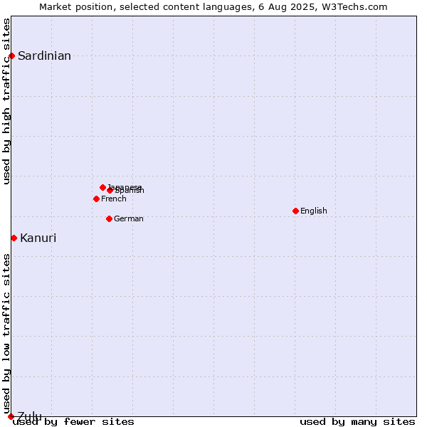 Market position of Kanuri vs. Sardinian vs. Zulu