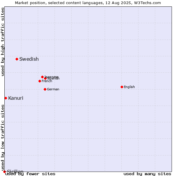 Market position of Swedish vs. Kanuri vs. Sicilian