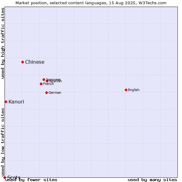 Market position of Chinese vs. Kanuri vs. Scots