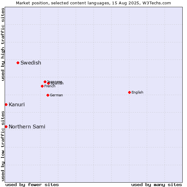 Market position of Swedish vs. Kanuri vs. Northern Sami