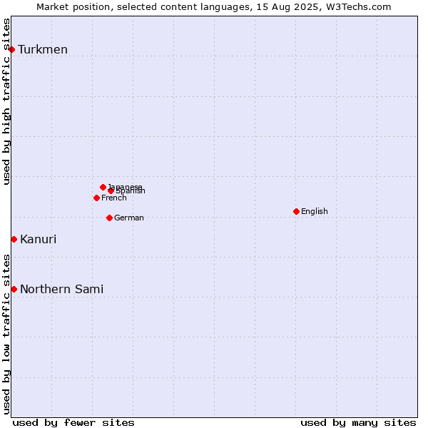 Market position of Kanuri vs. Northern Sami vs. Turkmen