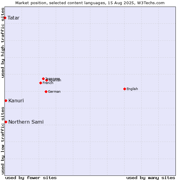Market position of Kanuri vs. Northern Sami vs. Tatar