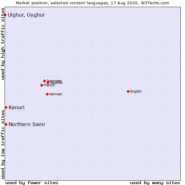 Market position of Kanuri vs. Northern Sami vs. Uighur, Uyghur