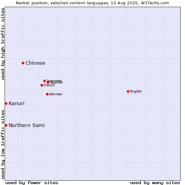 Market position of Chinese vs. Kanuri vs. Northern Sami