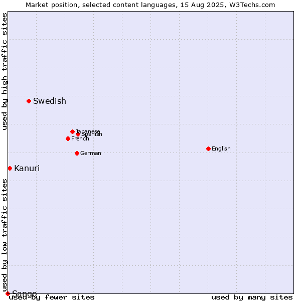 Market position of Swedish vs. Kanuri vs. Sango