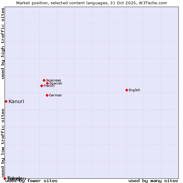 Market position of Kanuri vs. Tokelau vs. Sango