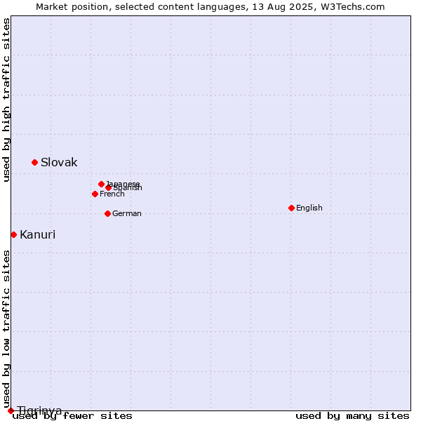 Market position of Slovak vs. Kanuri vs. Tigrinya