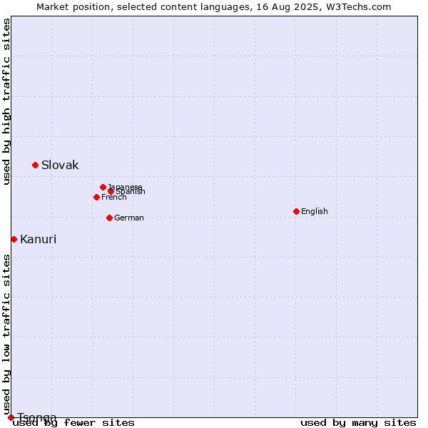 Market position of Slovak vs. Kanuri vs. Tsonga