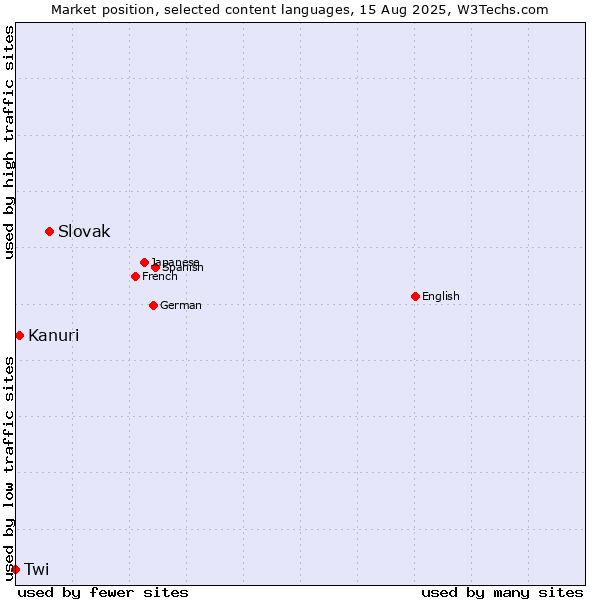 Market position of Slovak vs. Kanuri vs. Twi