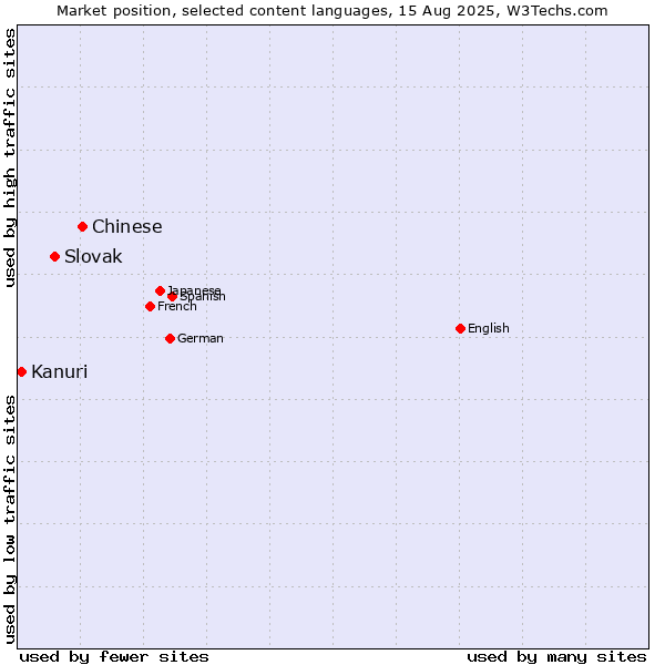 Market position of Chinese vs. Slovak vs. Kanuri