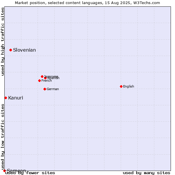 Market position of Slovenian vs. Kanuri vs. Samoan