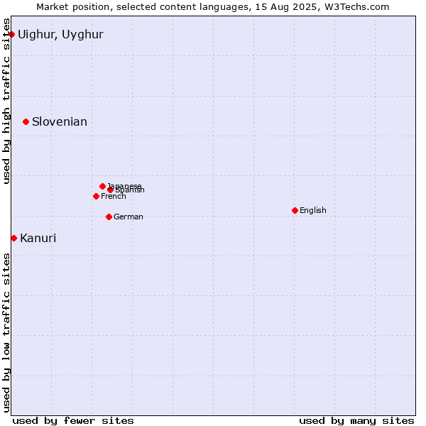 Market position of Slovenian vs. Kanuri vs. Uighur, Uyghur