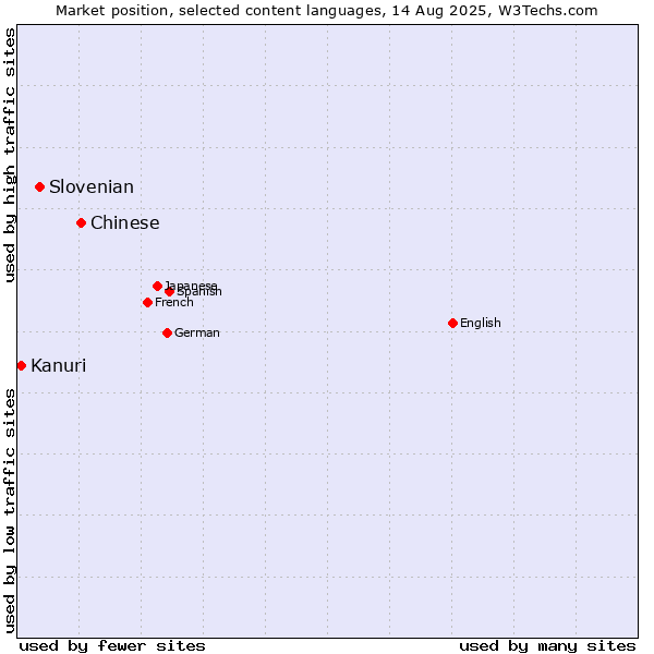 Market position of Chinese vs. Slovenian vs. Kanuri