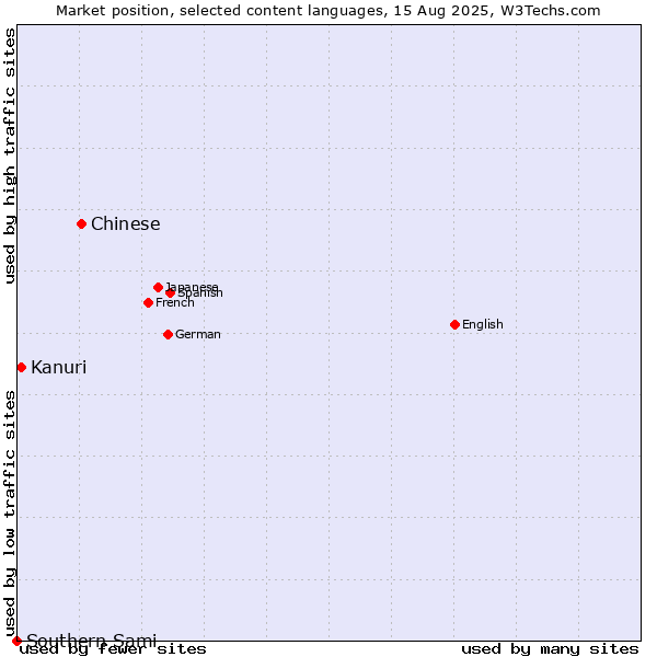 Market position of Chinese vs. Kanuri vs. Southern Sami